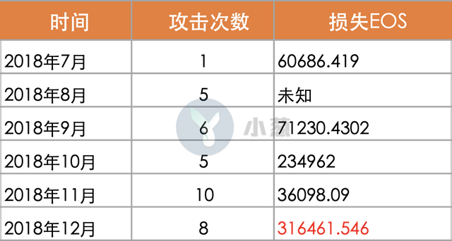 不科学！EOS DAPP频遭攻击，但EOS币价却三连阳？