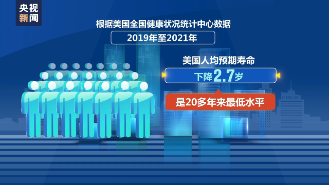 贫者愈贫！美底层民众境况堪忧，生存危机日益加重