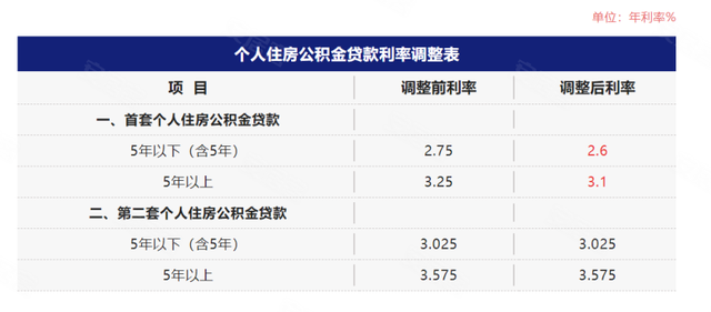 最低3.7！房贷利率持续下调，首套房商贷利率进入“3”时代