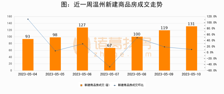 【温州成交日报】05月10日新房成交131套;涨价房源13套