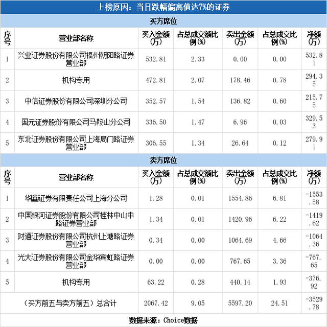 多主力现身龙虎榜，东方钽业下跌9.87%（01-08）