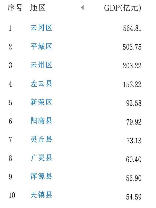 大同10区县GDP：平城区突破500亿，阳高县领先灵丘县，浑源县第9