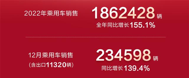 过于生猛，比亚迪公布2023年销量成绩，全年累计186.85万辆