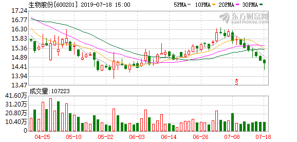 生物股份盘中最高20.76元，股价创近一年新高