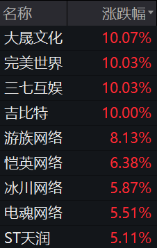 暴雪网易分手无碍游戏板块大涨，券商认为估值修复有望延续