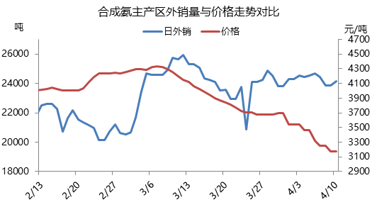 氨市需求支撑不足—减量或成出路