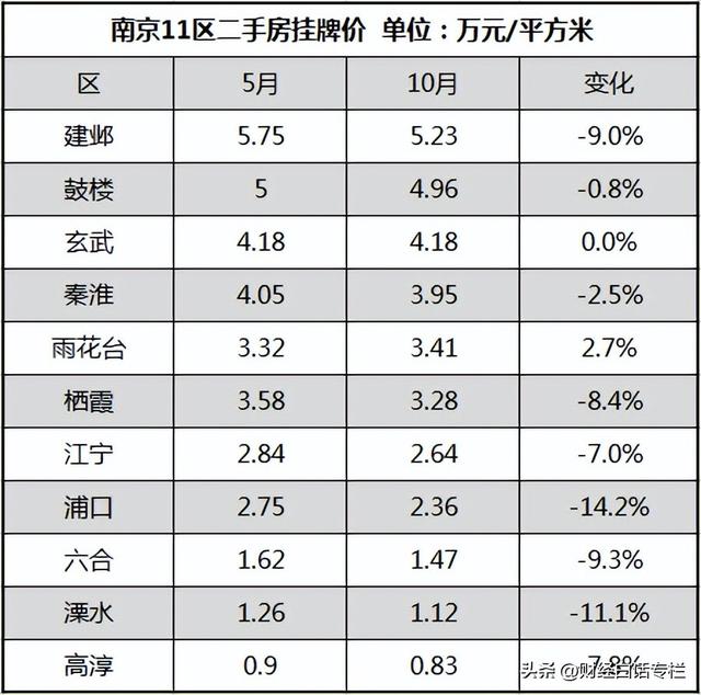 又出大招！南京楼市，托累了