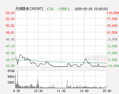 快讯：天和防务跌停 报于43.56元