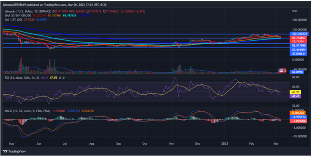 莱特币价格预测：LTC 会打破整合吗？