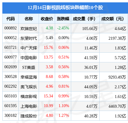 影视院线板块12月14日涨1.7%，华谊兄弟领涨，主力资金净流出3773.87万元