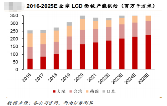 京东方被低估了，市占率超30%，价格、稼动均触底，只等下游回暖