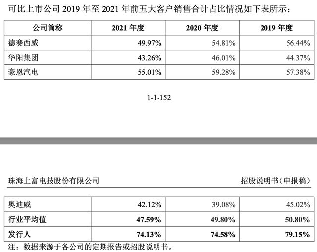 上富股份困于一汽，现金流吃紧，债主“垂帘听政”？