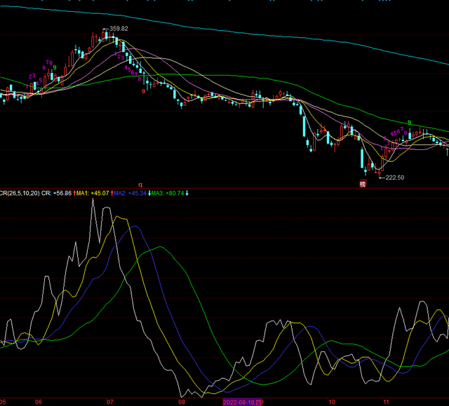 利用CR指标确定股票买卖点！