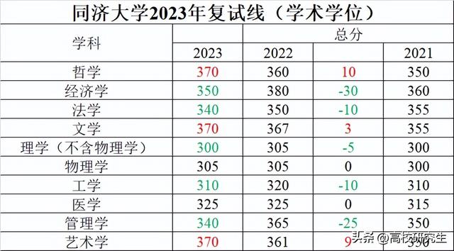 同济大学校线普遍下跌，城市规划暴降40分，经济学降30分仅360分