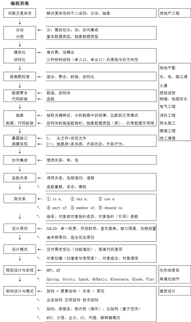 编程核心思想：模块的抽象、分解与组合，及实现其高内聚、低耦合