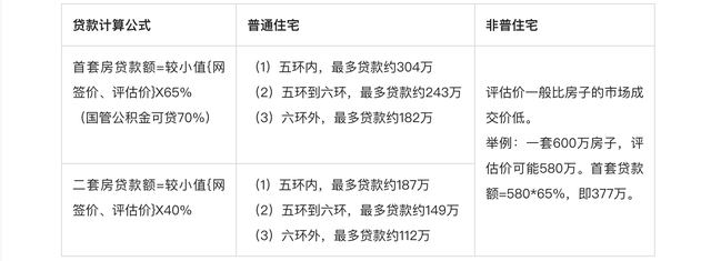 北京购房贷款额度及税费如何计算？最新政策详解