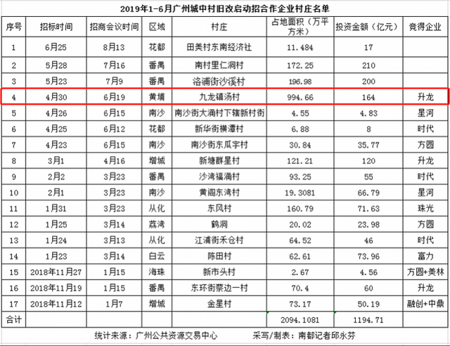 占地994万㎡！广州最大面积汤村旧改被外地房企拿下