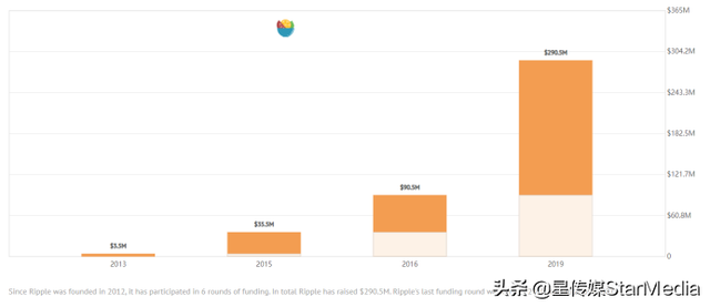 垃圾的Ripple，凭什么估值100亿美金？