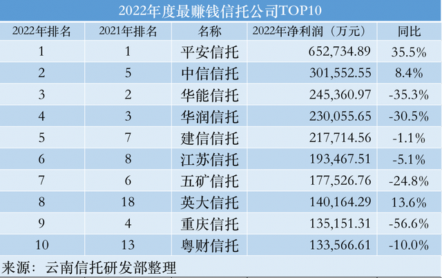 56家信托2023财报：净利排名生变、各指标承压，2023如何发力？