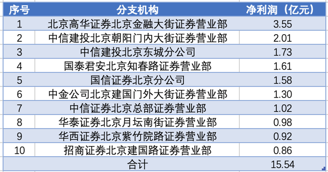 沪深京三地券商分支机构业绩出炉！这些网点利润过亿