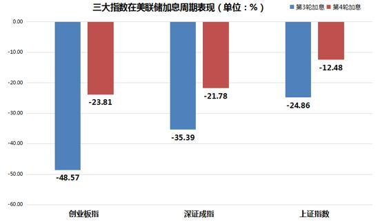 美联储加息不止，大A股跌跌不休！“加息杀”行情规避三大板块