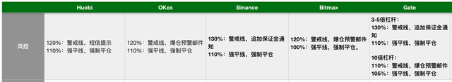 一文盘点国内主流交易所杠杆产品全对比（科普向）