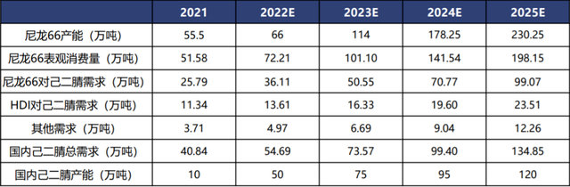 总投资100亿元！又一己二腈项目官宣！2025年需求将达120万吨（附2023年动态）