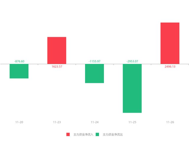 快讯：中国船舶急速拉升5.48% 主力资金净流入2496.13万元