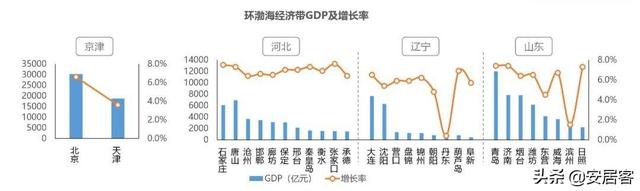 环渤海经济区楼市报告：山东住宅投资居首 这个城市新房热度第一