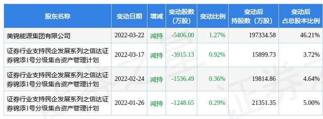 6月24日美锦能源现4838万元大宗交易