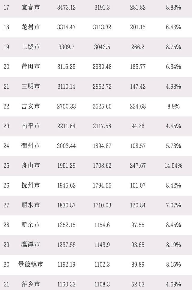 闽浙赣3省31市GDP：泉州领先温州，南昌第8，舟山赶超抚州