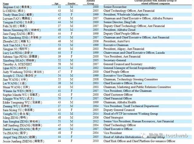 阿里最新股权曝光：马云持股降至6.4% 蔡崇信减持