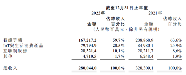 小米去年收入2800亿元，净利85亿！智能手机均价创新高