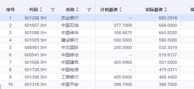 拟IPO融资650亿元，又一超级巨无霸来袭，A股面临严峻考验