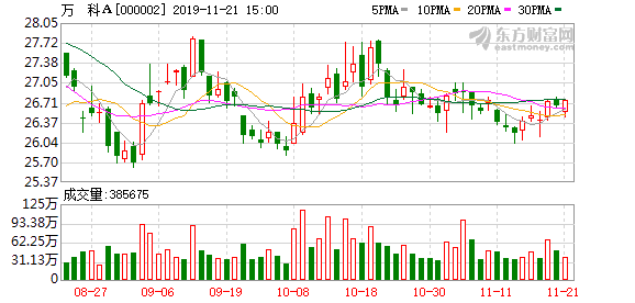 （11-21）万科A连续三日收于年线之上，前次最大涨幅4.28%