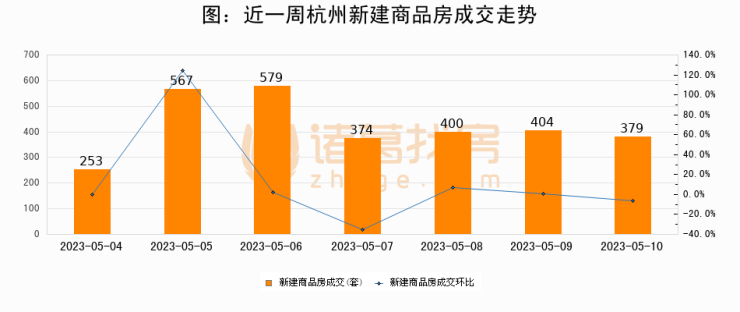 【杭州成交日报】05月10日新房成交379套、二手房248套;涨价房源58套