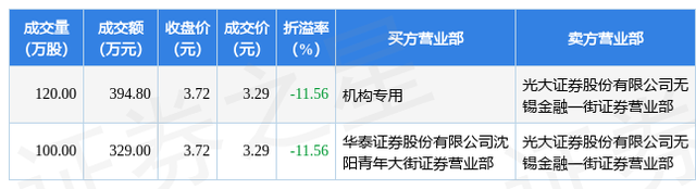 9月6日爱康科技现2笔折价11.56%的大宗交易 合计成交723.8万元