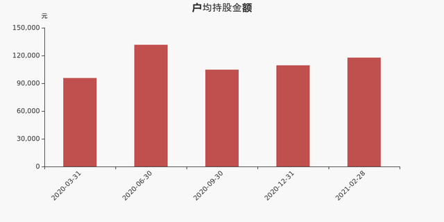 天津普林股东户数下降8.48%，户均持股11.77万元