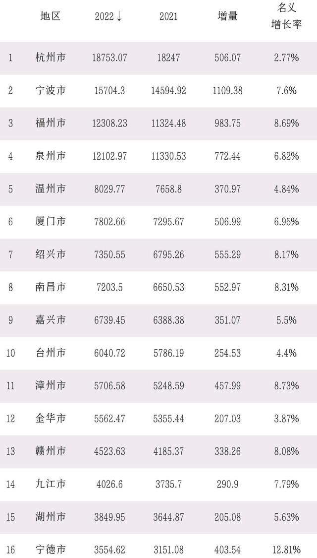 闽浙赣3省31市GDP：泉州领先温州，南昌第8，舟山赶超抚州