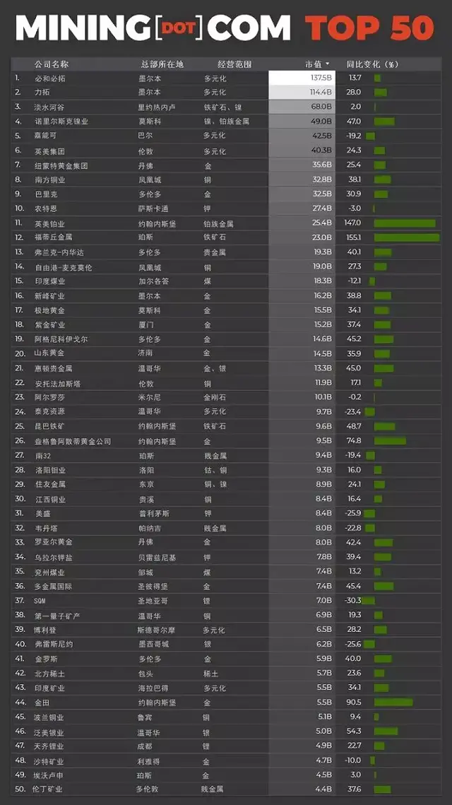 重磅！全球矿业公司50强公布，中国7大矿业公司上榜