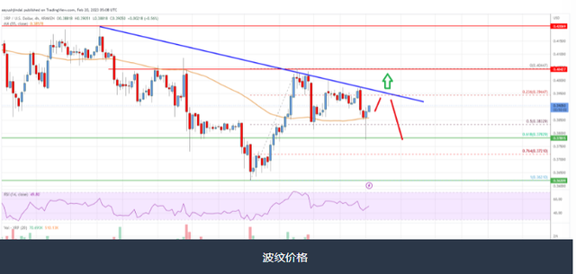 瑞波币价格分析：0.38 美元以下有更多损失的风险