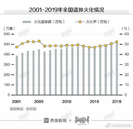 一块墓地要花多少钱？部分涨得比房价还快！丧葬费平均37375元，约半年工资