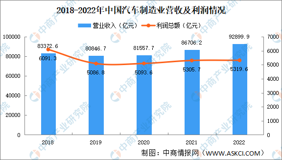 2023年中国汽车制造业市场运行情况回顾及2023年发展趋势预测