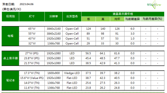 京东方被低估了，市占率超30%，价格、稼动均触底，只等下游回暖