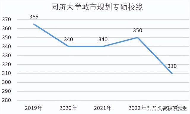 同济大学校线普遍下跌，城市规划暴降40分，经济学降30分仅360分