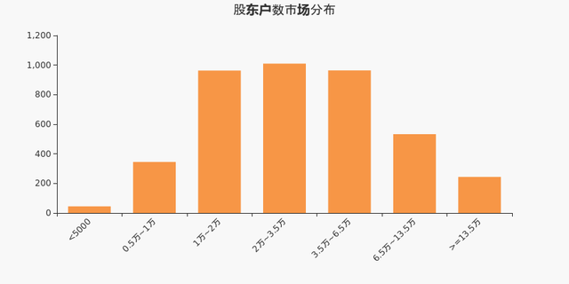 天津普林股东户数下降8.48%，户均持股11.77万元