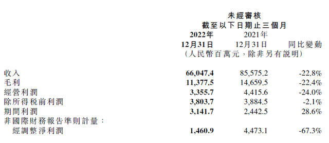 小米去年收入2800亿元，净利85亿！智能手机均价创新高