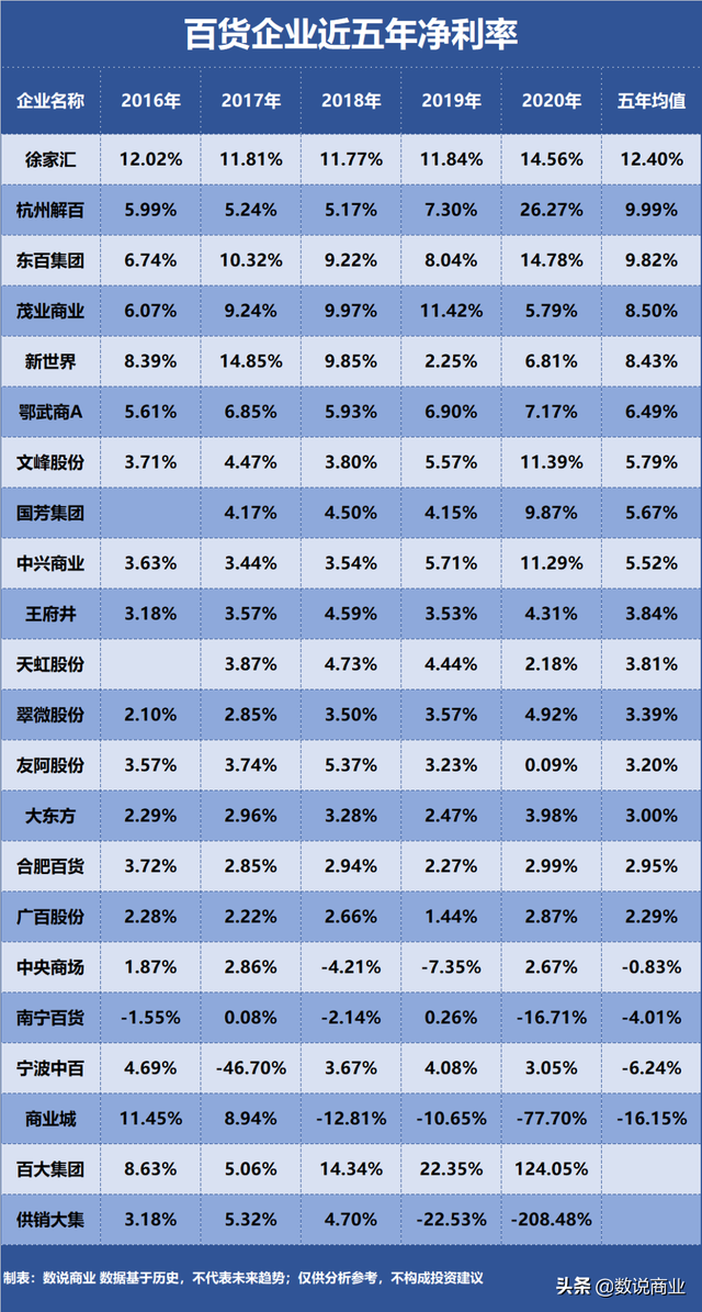 王府井、翠微股份、天虹股份…谁是盈利能力最强的百货企业？