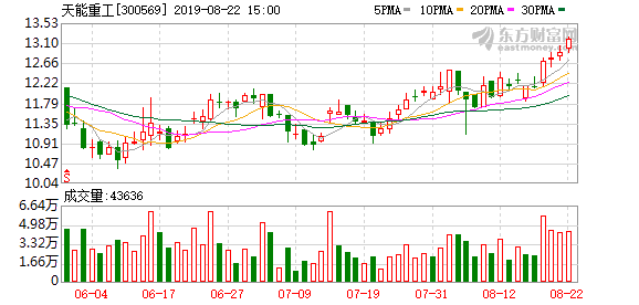多主力现身龙虎榜，天能重工上涨12.74%（09-15）