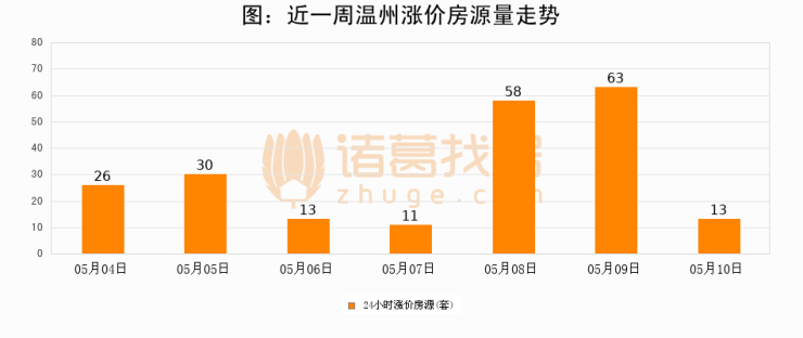 【温州成交日报】05月10日新房成交131套;涨价房源13套